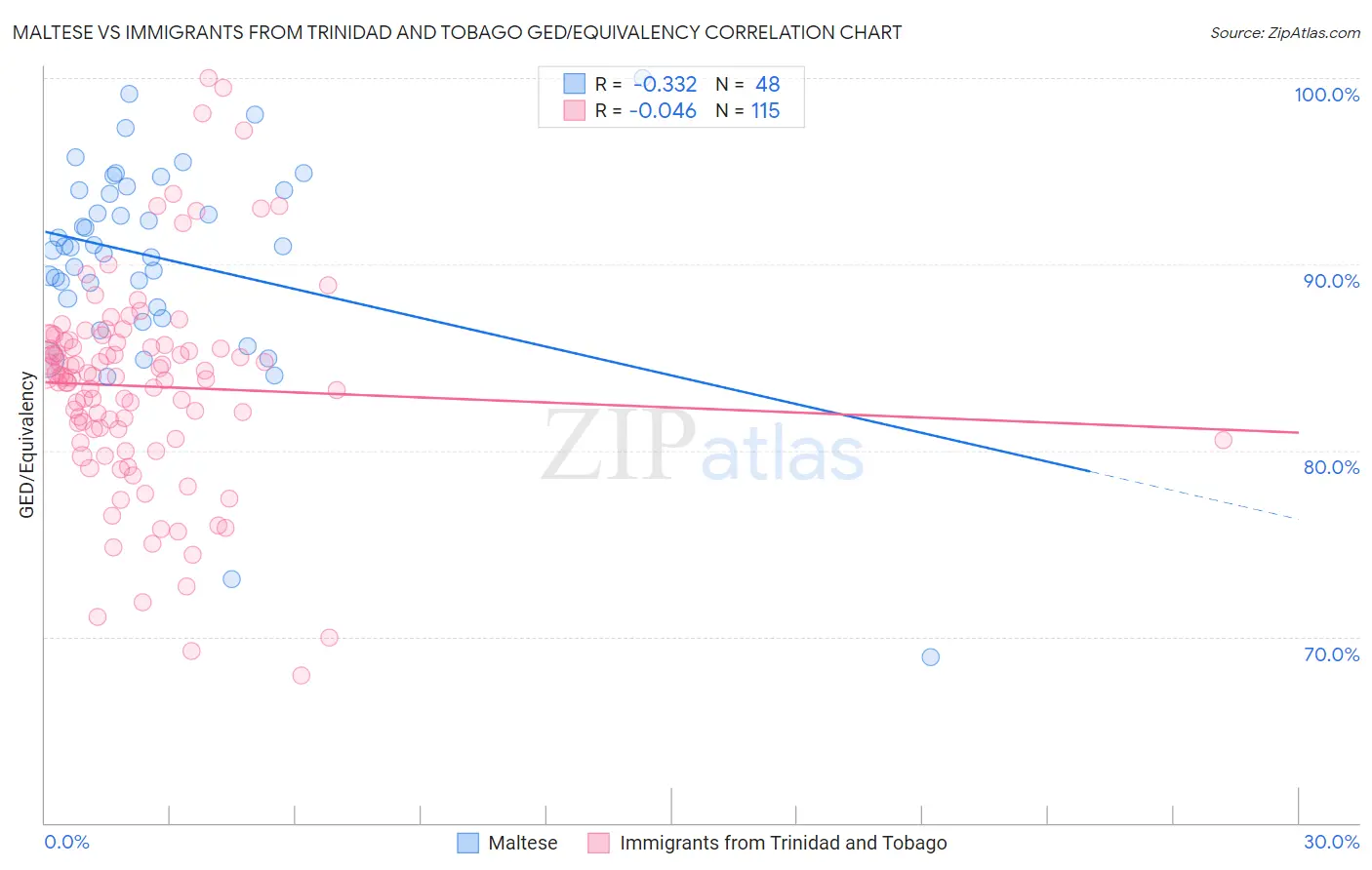Maltese vs Immigrants from Trinidad and Tobago GED/Equivalency