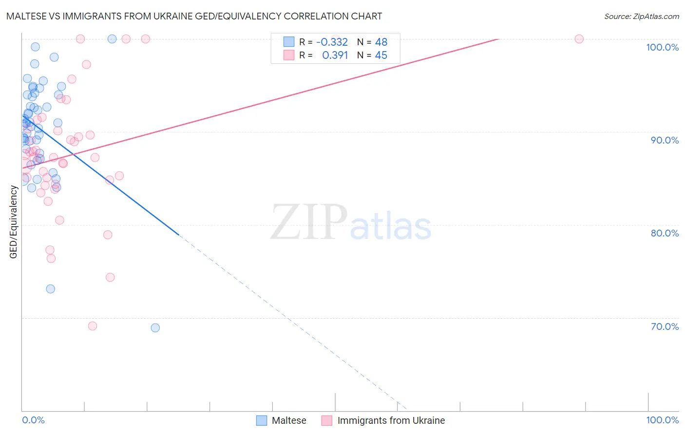 Maltese vs Immigrants from Ukraine GED/Equivalency