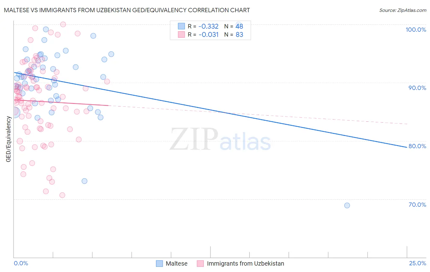 Maltese vs Immigrants from Uzbekistan GED/Equivalency