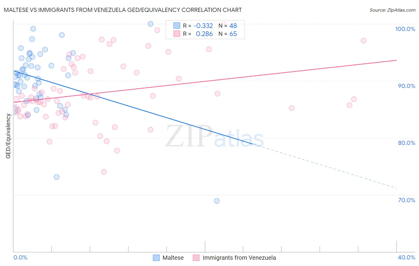 Maltese vs Immigrants from Venezuela GED/Equivalency