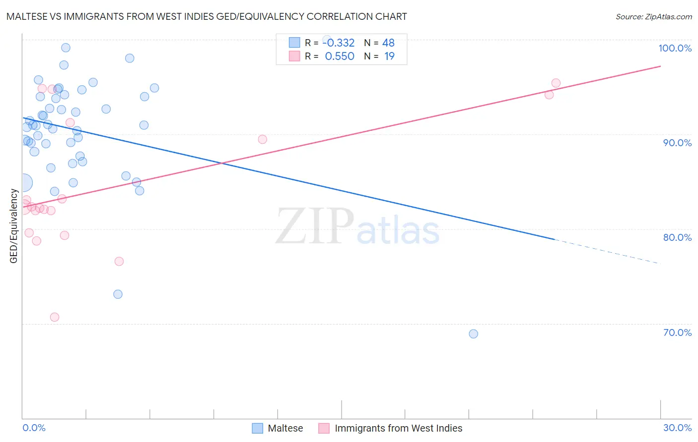 Maltese vs Immigrants from West Indies GED/Equivalency