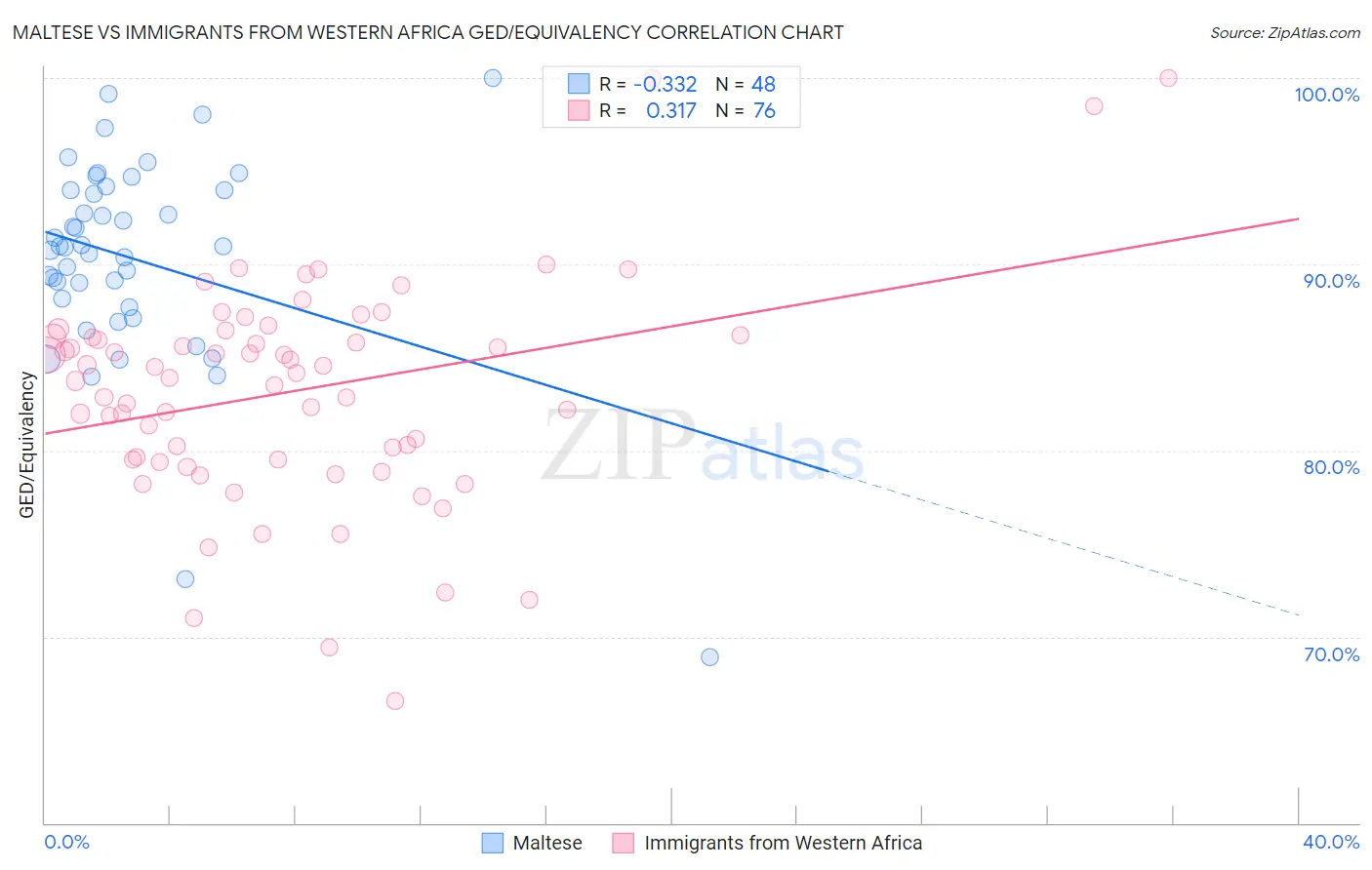 Maltese vs Immigrants from Western Africa GED/Equivalency