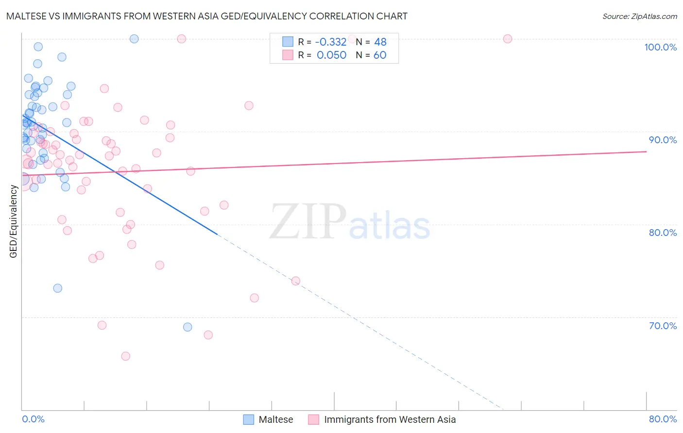 Maltese vs Immigrants from Western Asia GED/Equivalency