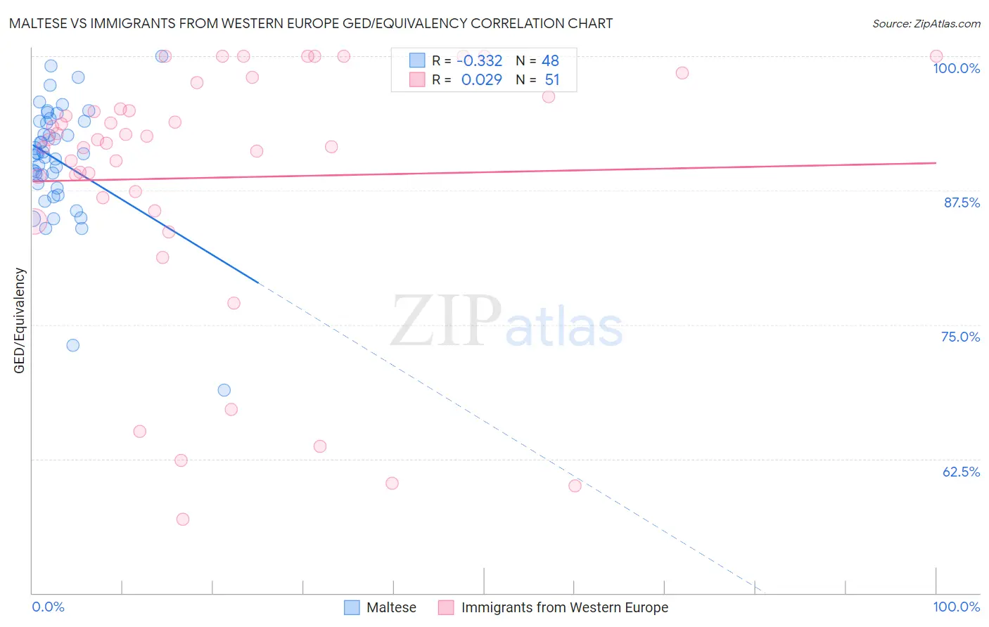 Maltese vs Immigrants from Western Europe GED/Equivalency
