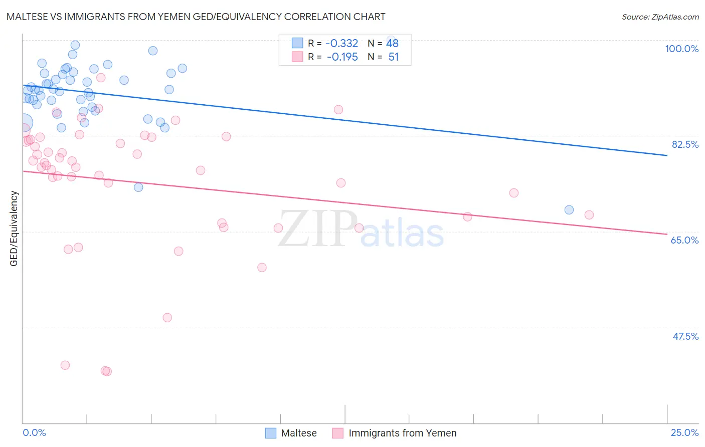 Maltese vs Immigrants from Yemen GED/Equivalency