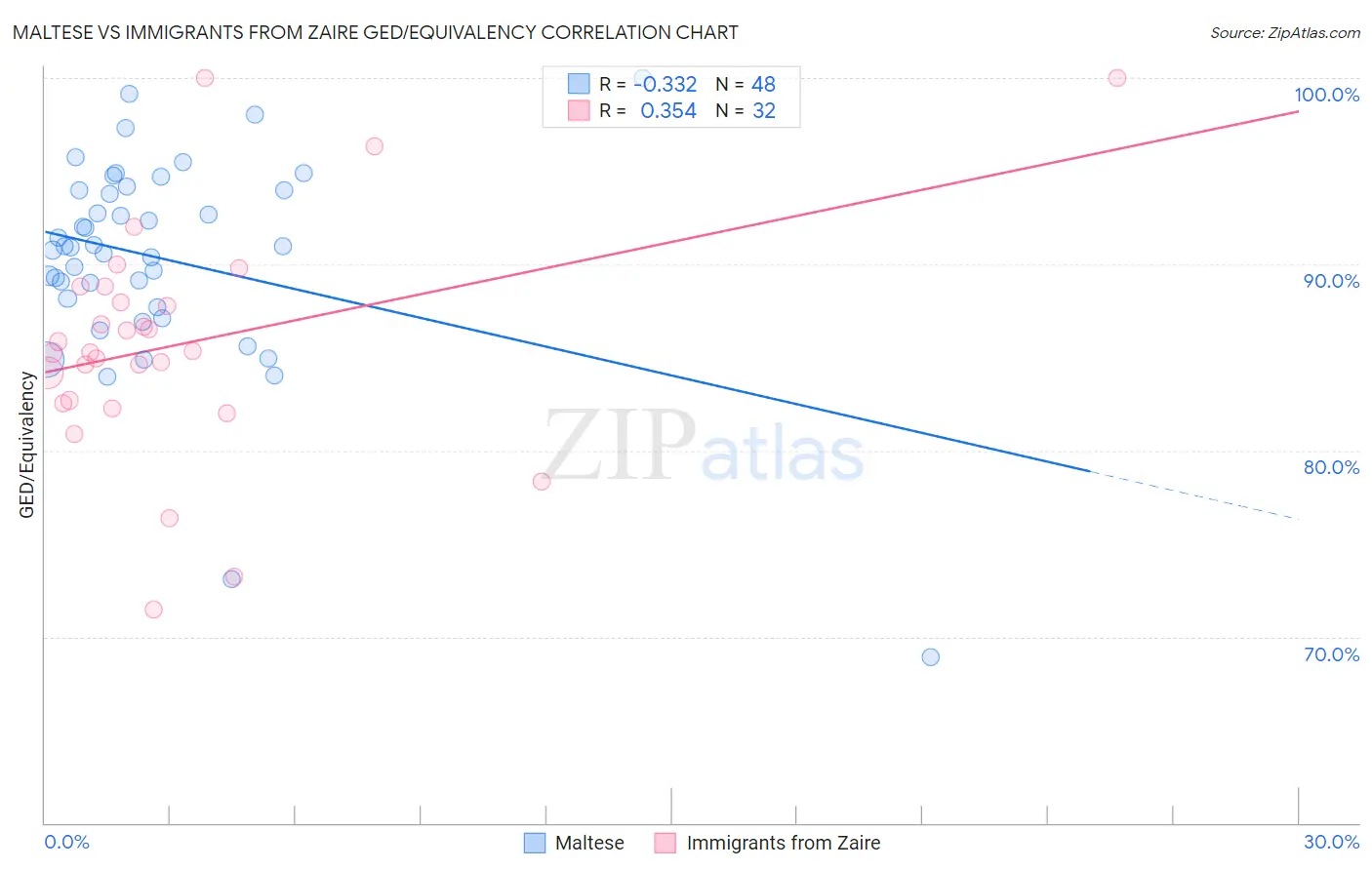 Maltese vs Immigrants from Zaire GED/Equivalency