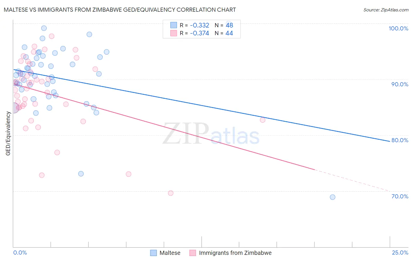 Maltese vs Immigrants from Zimbabwe GED/Equivalency