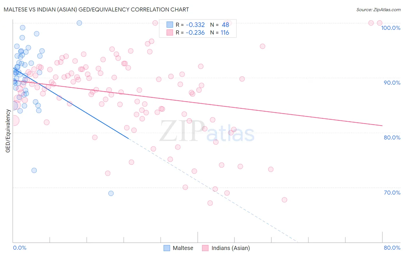 Maltese vs Indian (Asian) GED/Equivalency