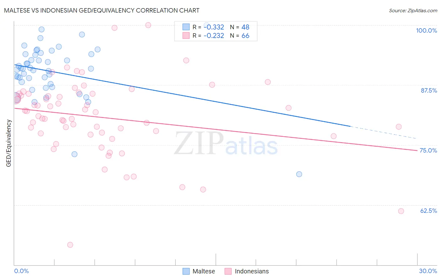 Maltese vs Indonesian GED/Equivalency