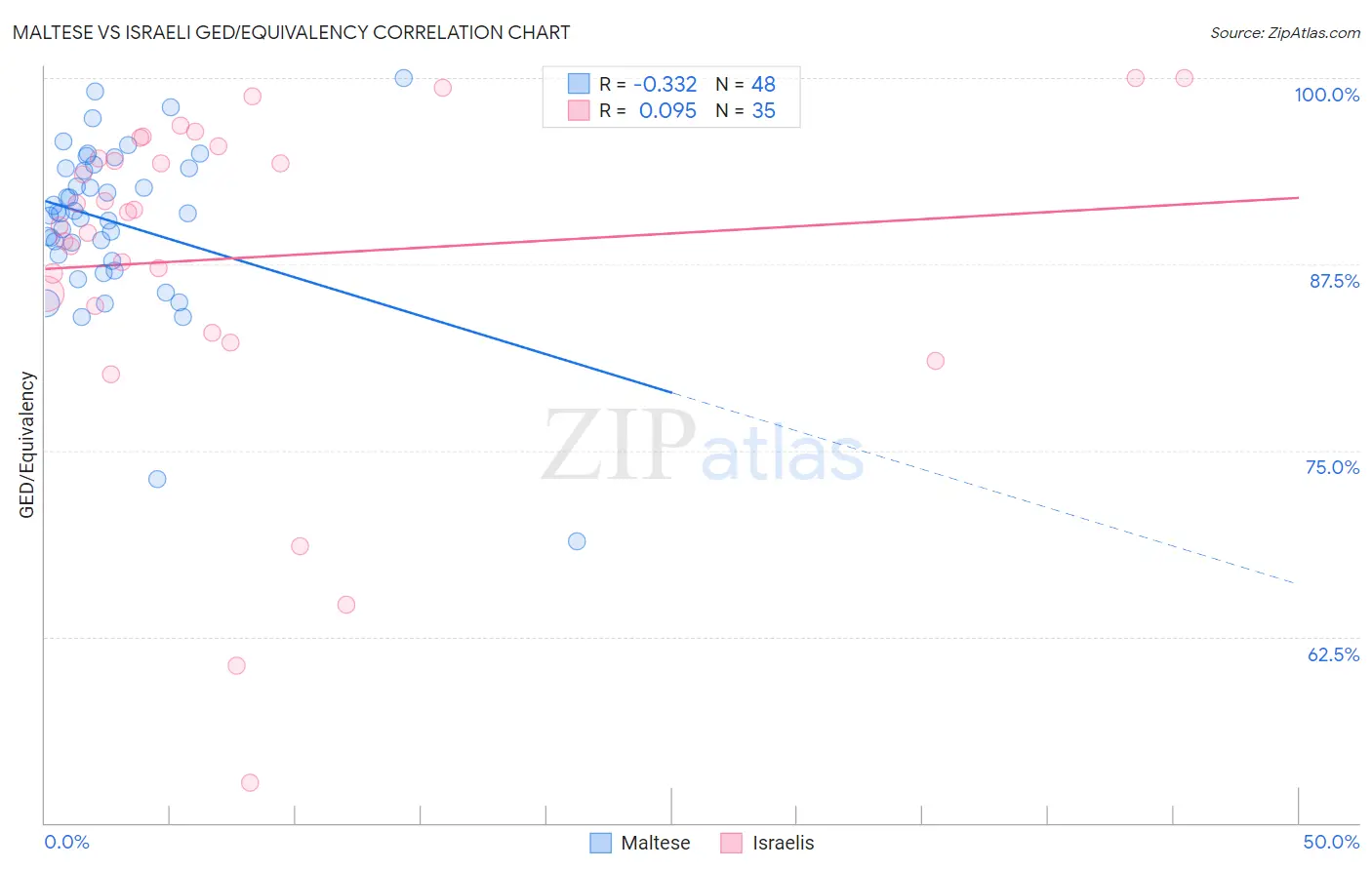 Maltese vs Israeli GED/Equivalency