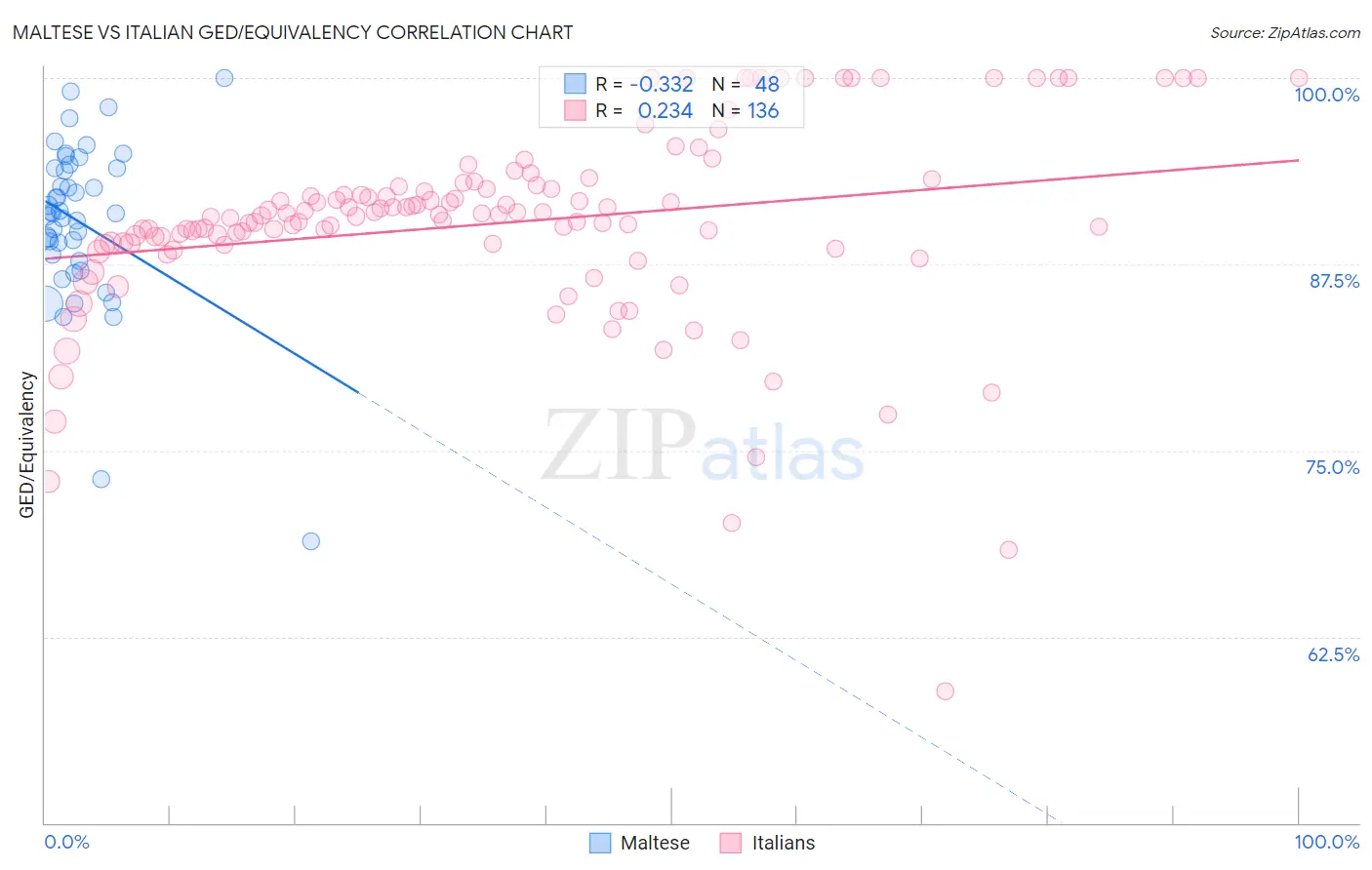 Maltese vs Italian GED/Equivalency
