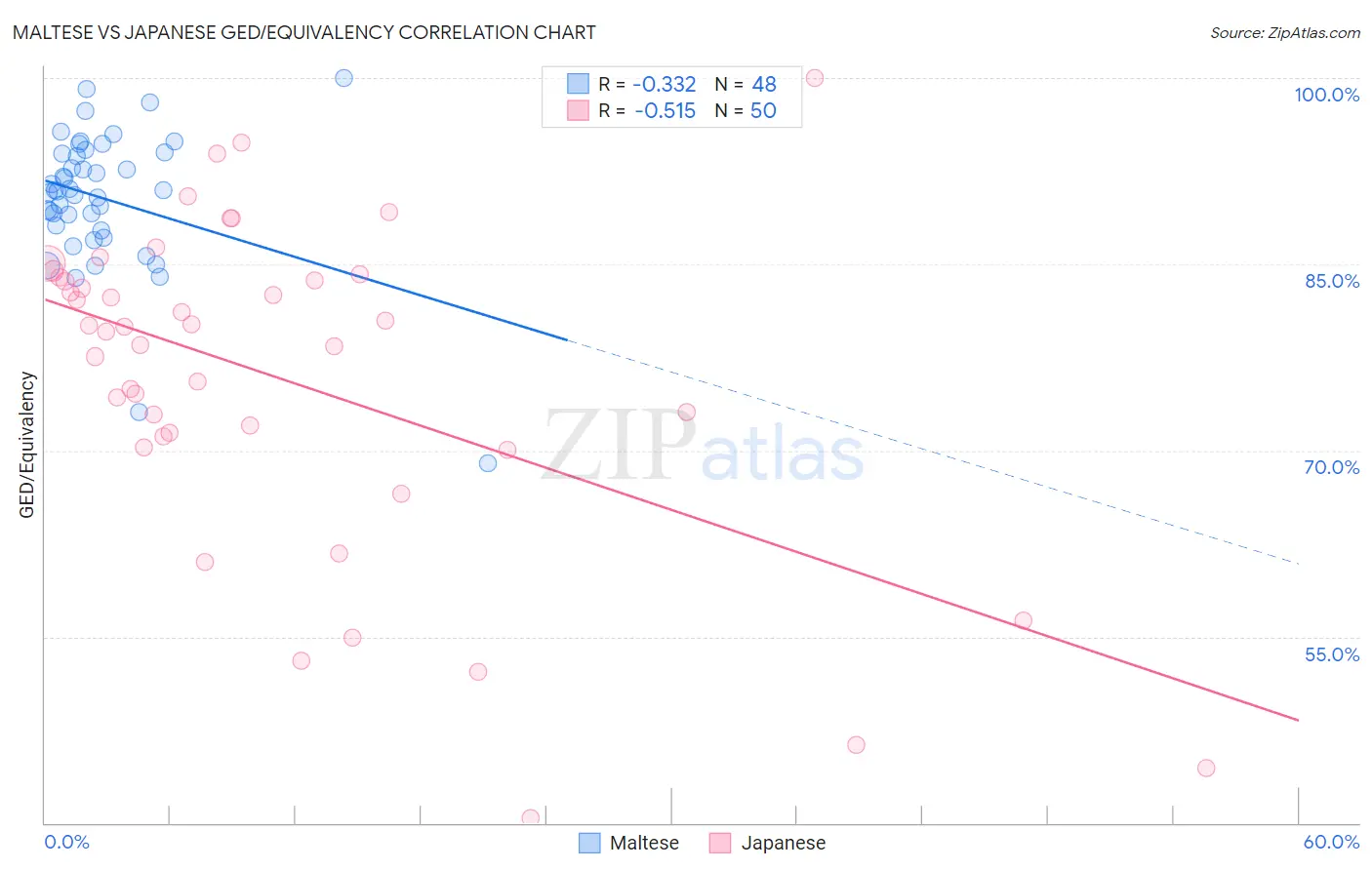 Maltese vs Japanese GED/Equivalency