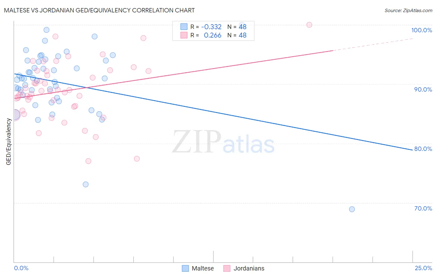 Maltese vs Jordanian GED/Equivalency
