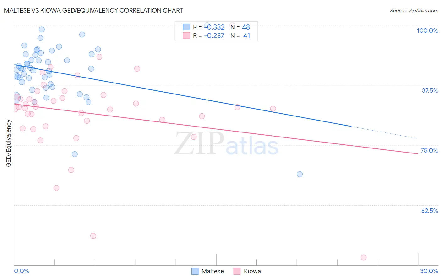 Maltese vs Kiowa GED/Equivalency