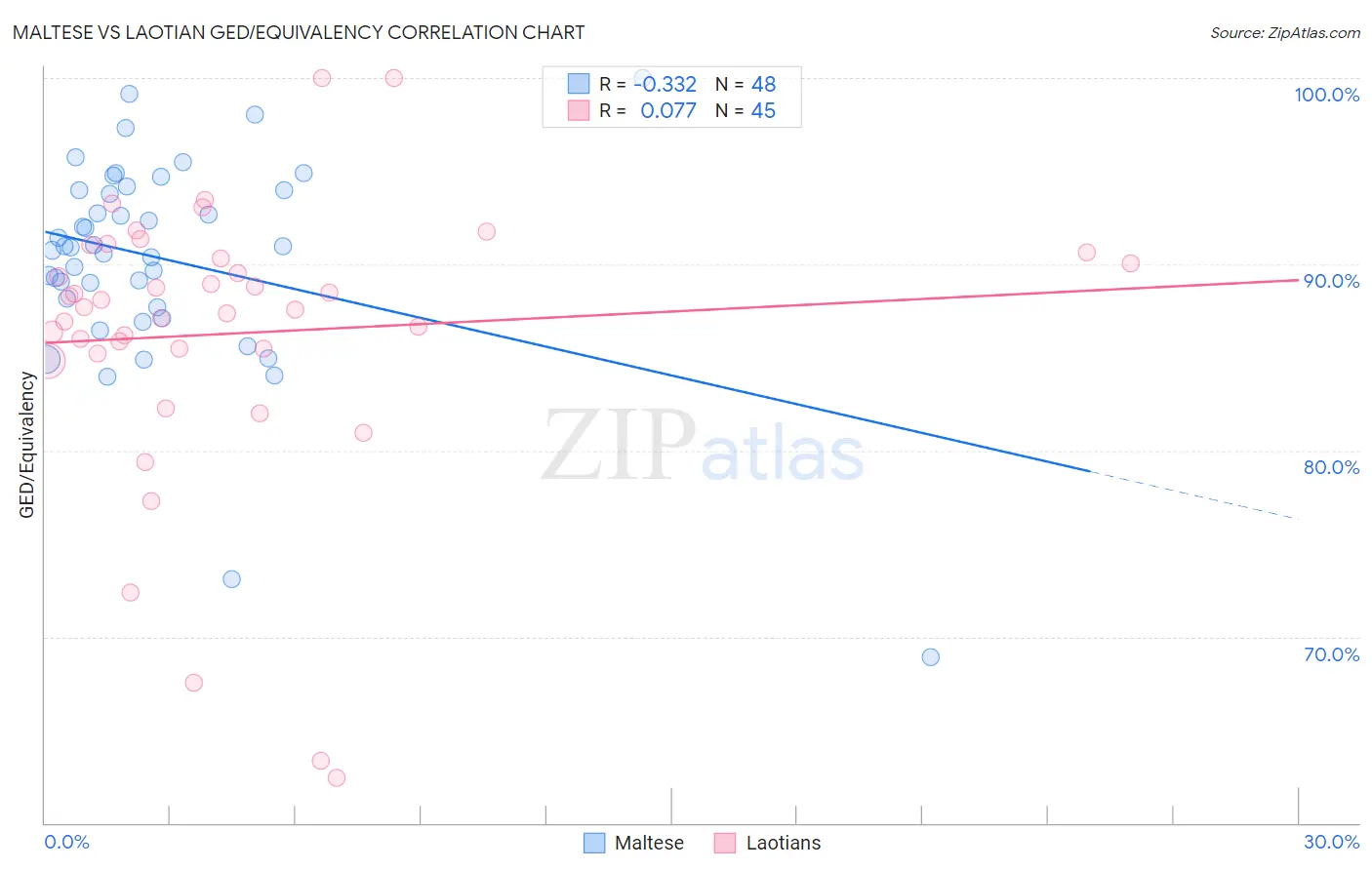 Maltese vs Laotian GED/Equivalency
