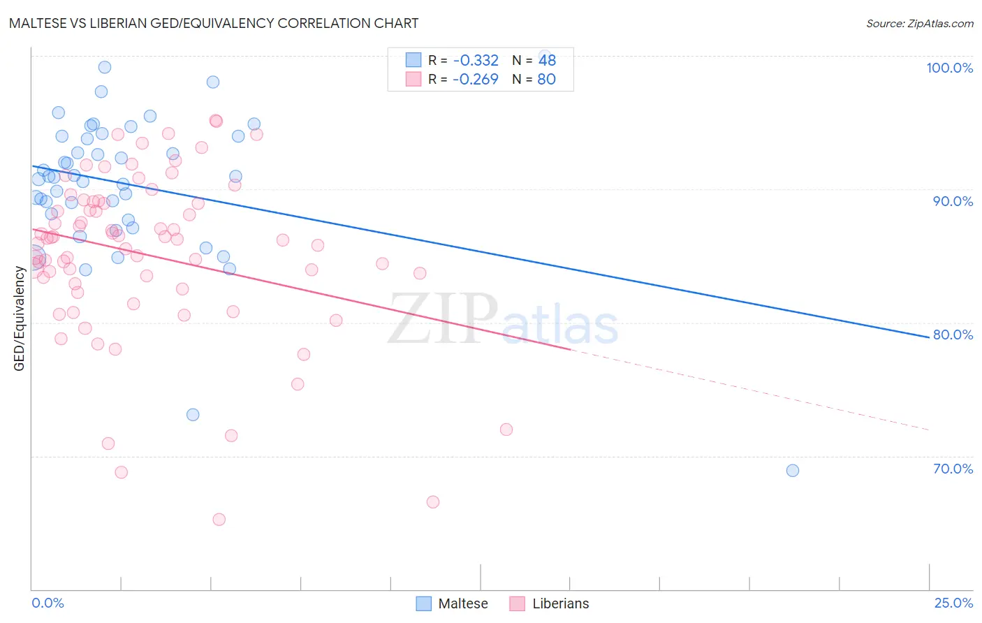 Maltese vs Liberian GED/Equivalency