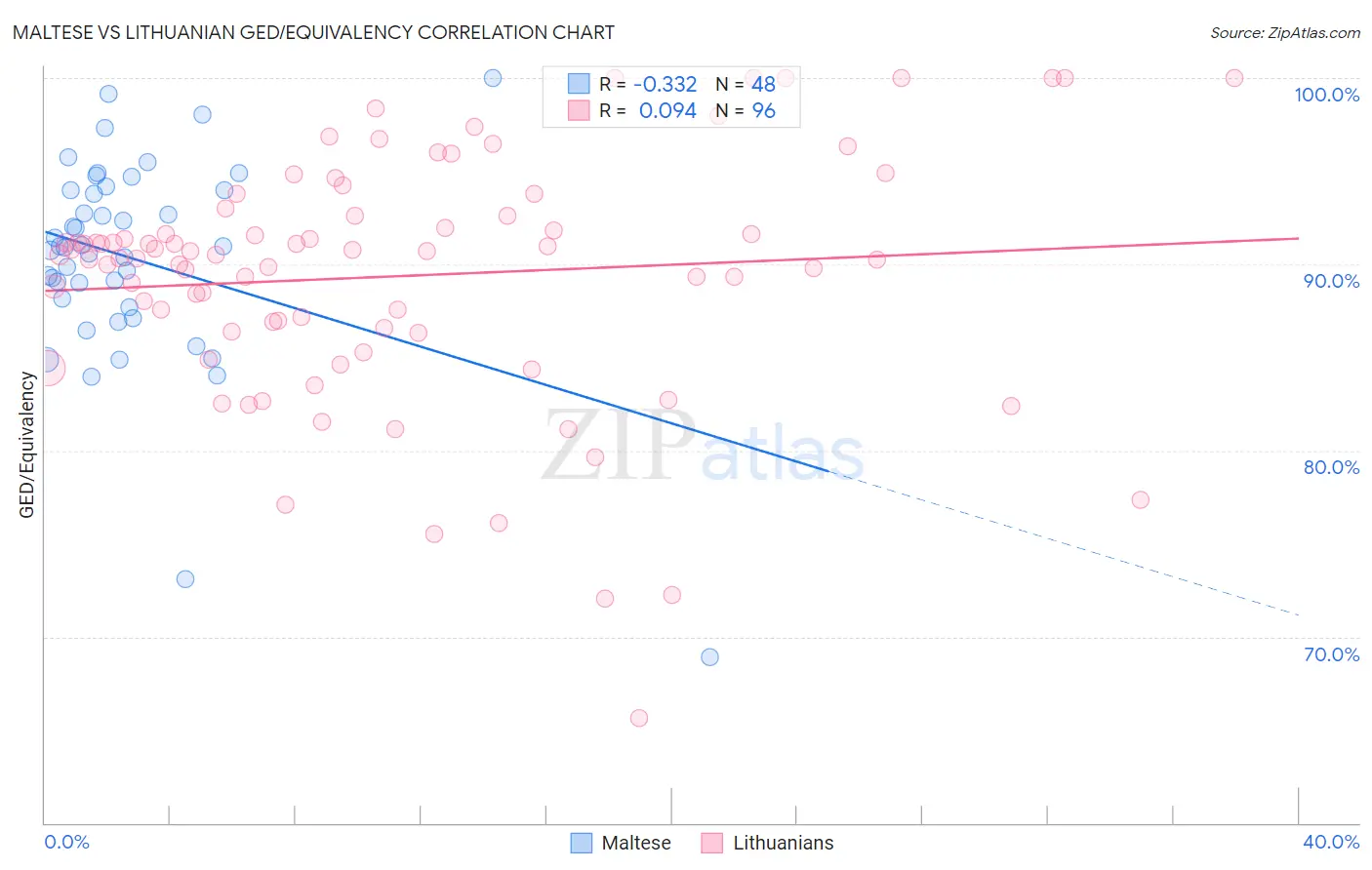 Maltese vs Lithuanian GED/Equivalency