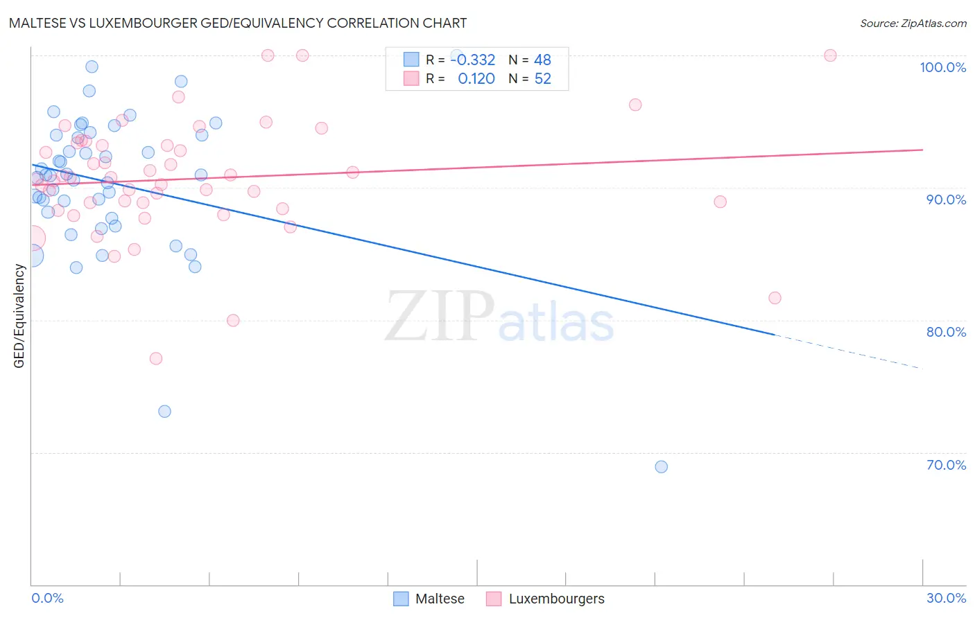 Maltese vs Luxembourger GED/Equivalency