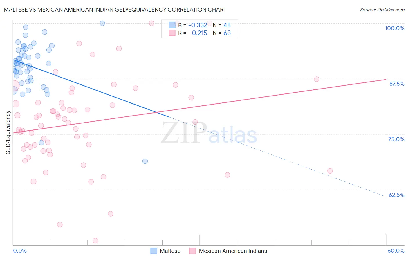 Maltese vs Mexican American Indian GED/Equivalency