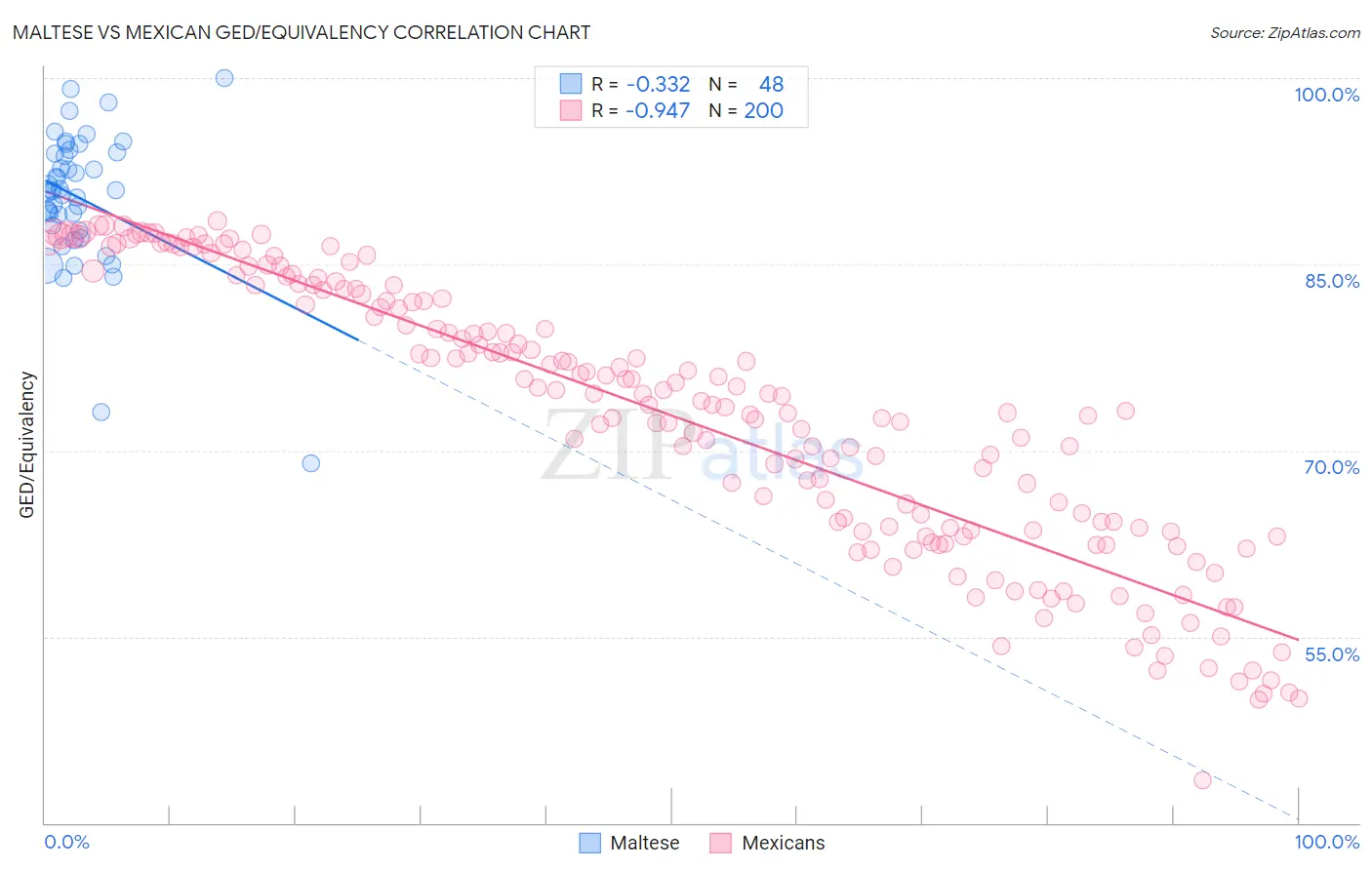 Maltese vs Mexican GED/Equivalency