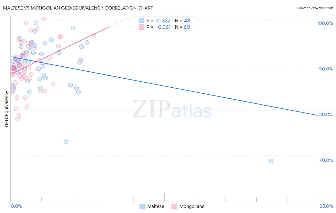 Maltese vs Mongolian GED/Equivalency