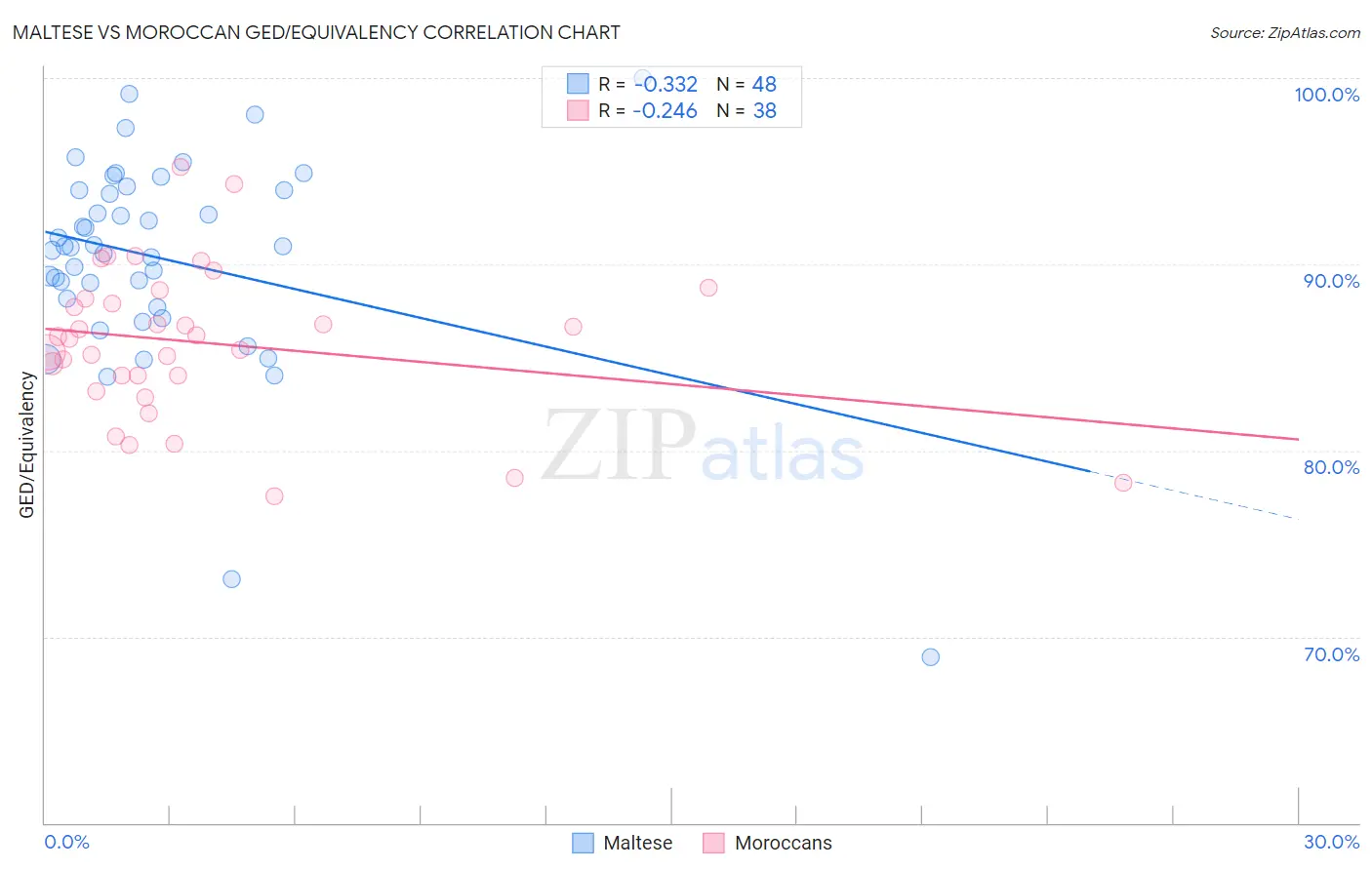Maltese vs Moroccan GED/Equivalency
