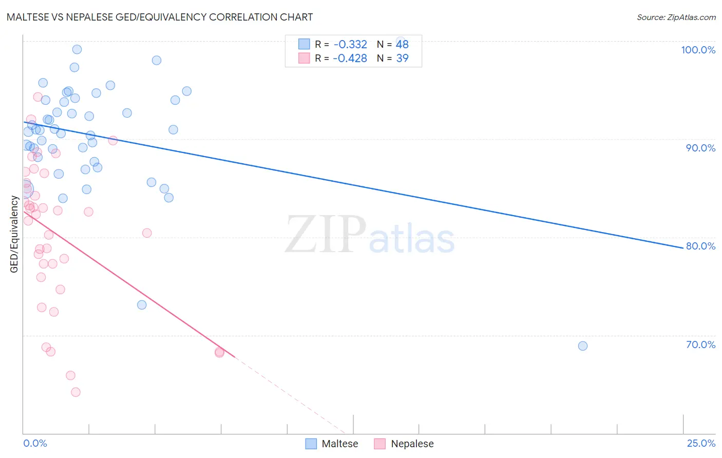 Maltese vs Nepalese GED/Equivalency