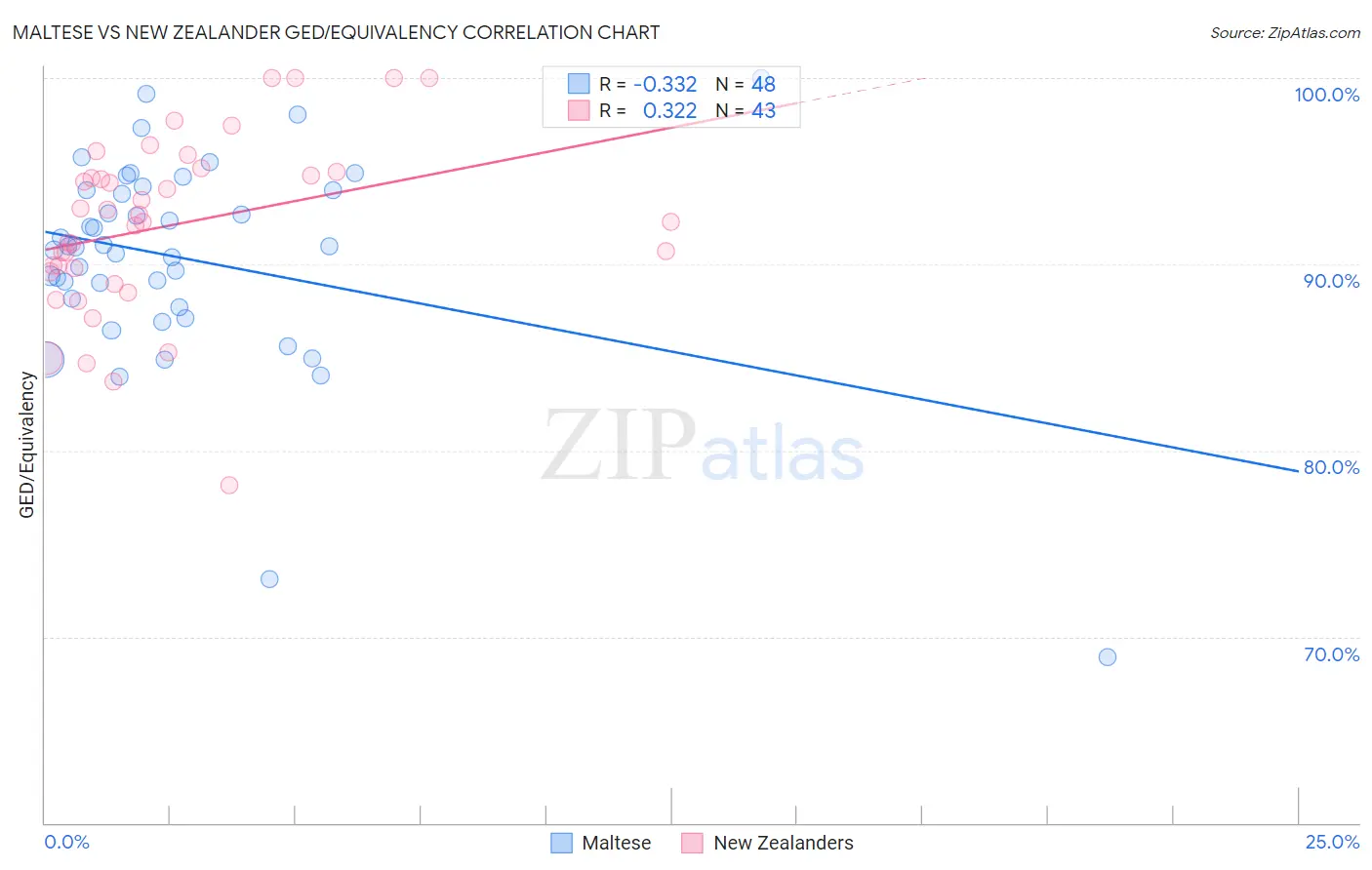 Maltese vs New Zealander GED/Equivalency