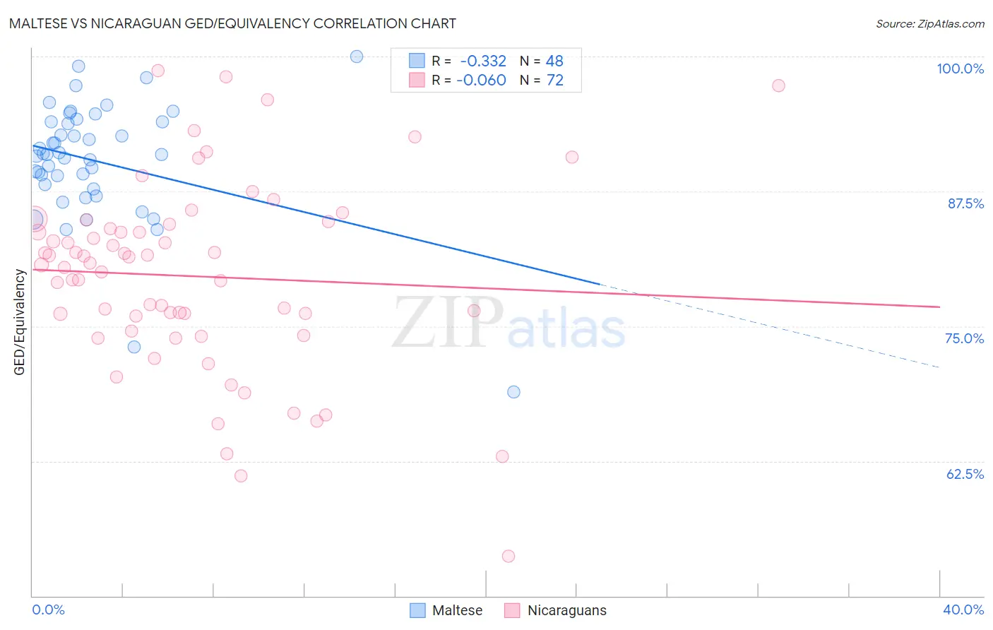 Maltese vs Nicaraguan GED/Equivalency
