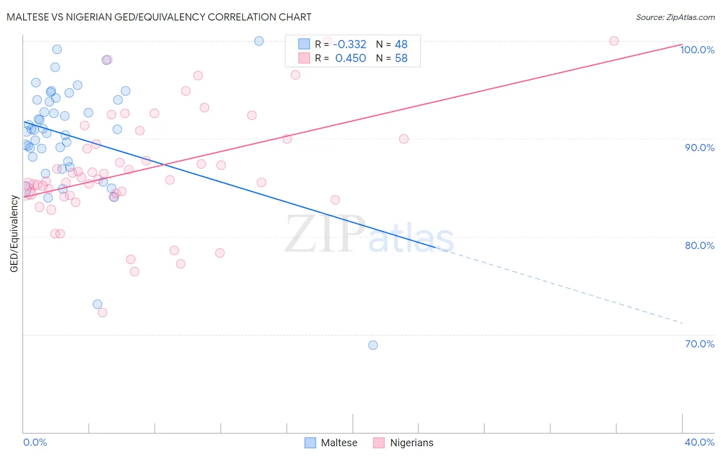 Maltese vs Nigerian GED/Equivalency