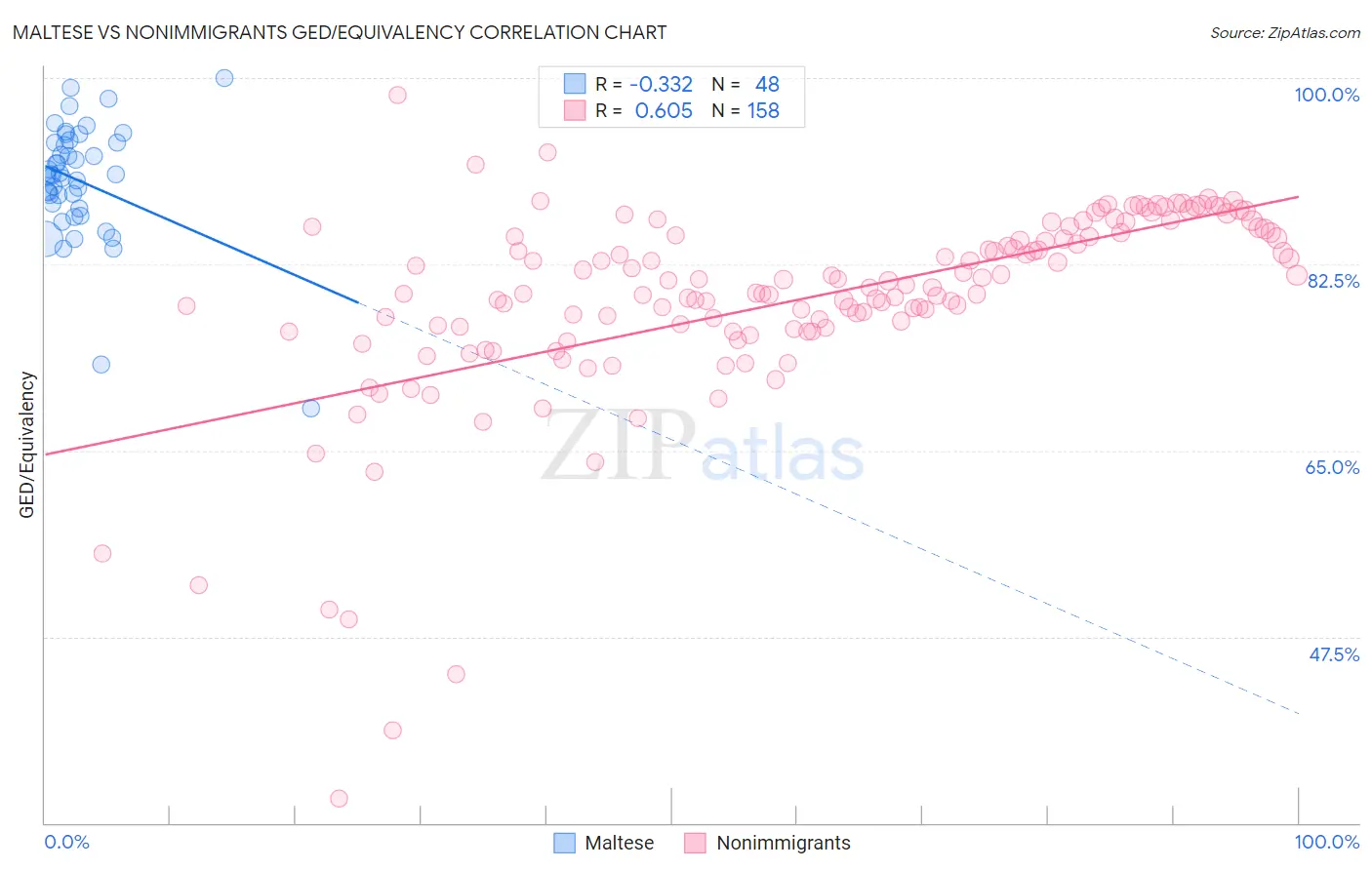 Maltese vs Nonimmigrants GED/Equivalency