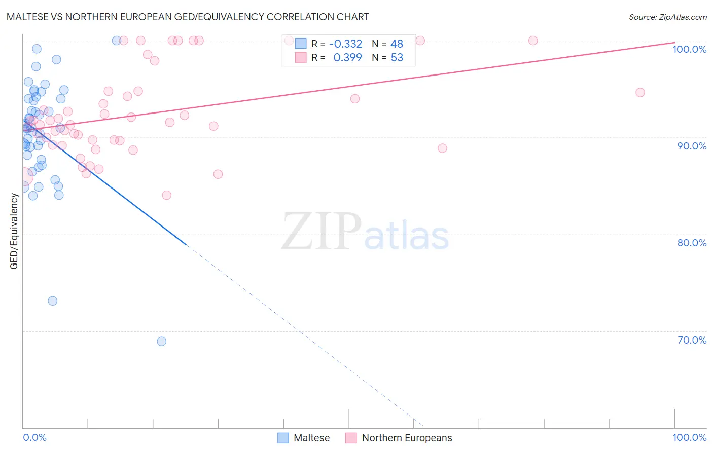 Maltese vs Northern European GED/Equivalency