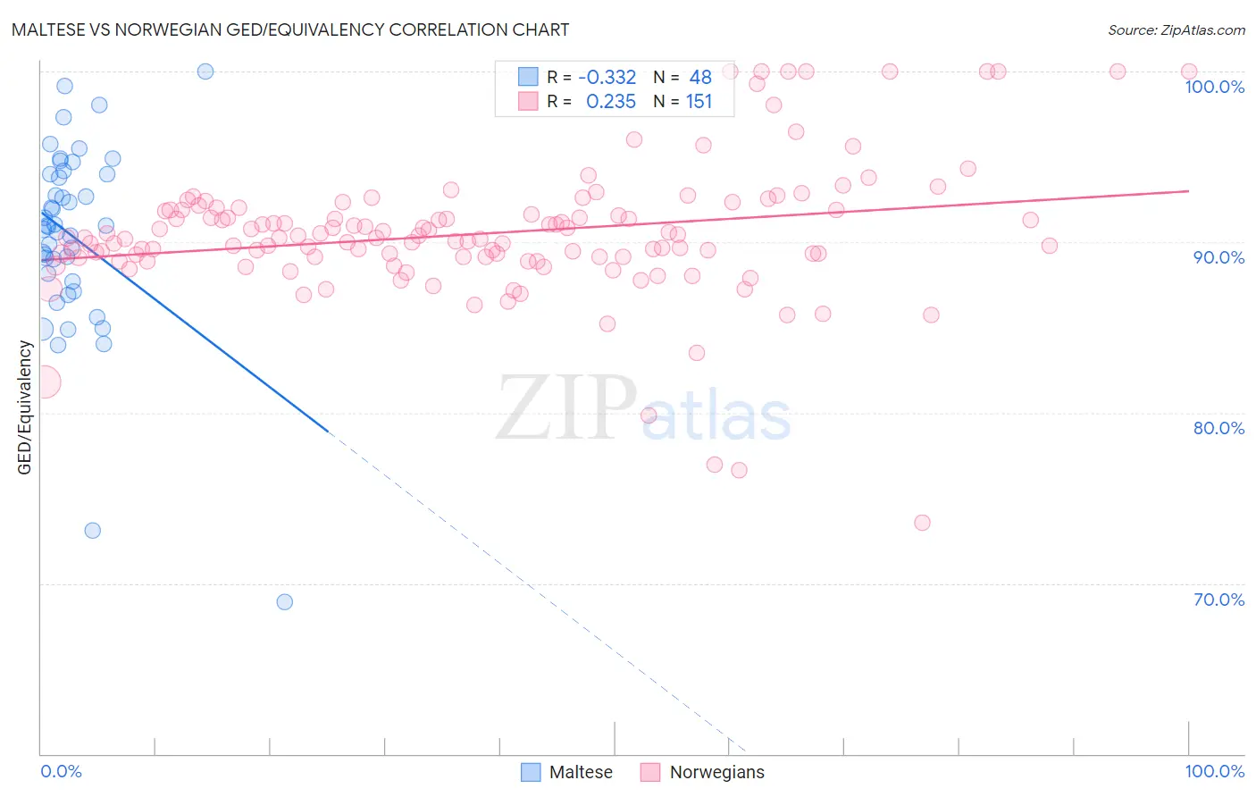 Maltese vs Norwegian GED/Equivalency