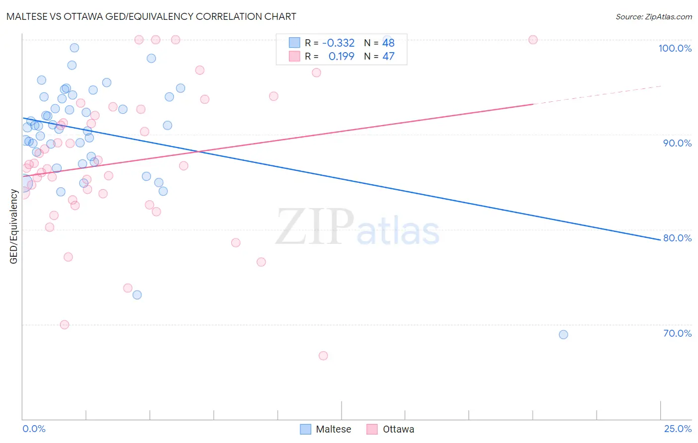 Maltese vs Ottawa GED/Equivalency
