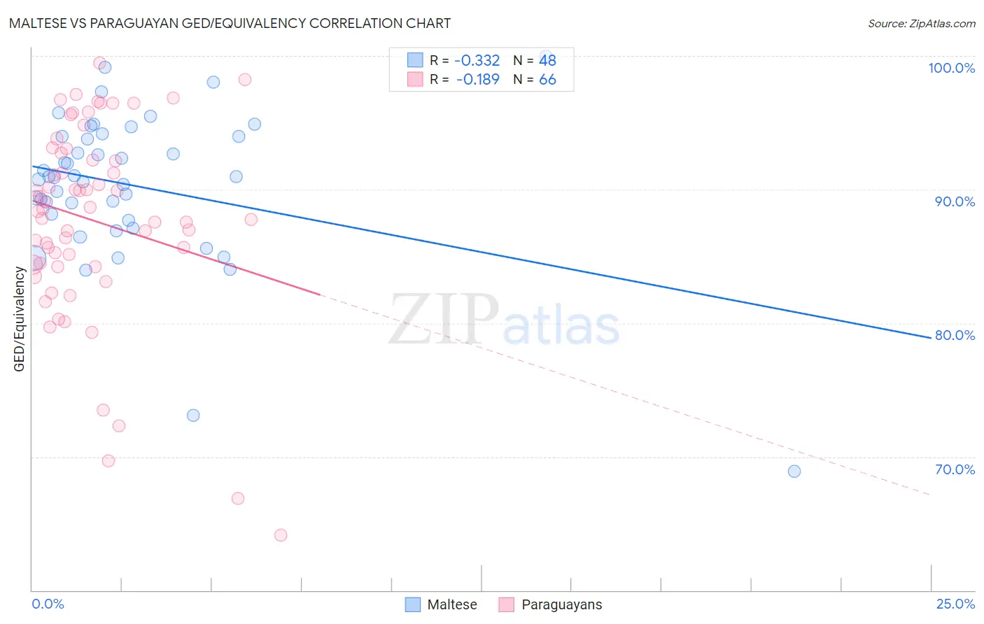 Maltese vs Paraguayan GED/Equivalency