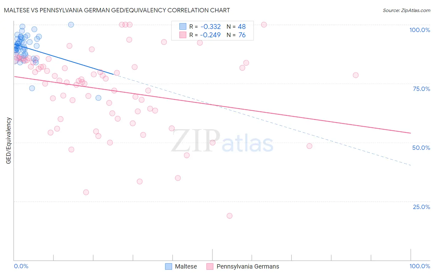 Maltese vs Pennsylvania German GED/Equivalency