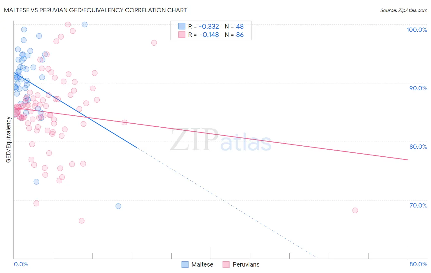 Maltese vs Peruvian GED/Equivalency