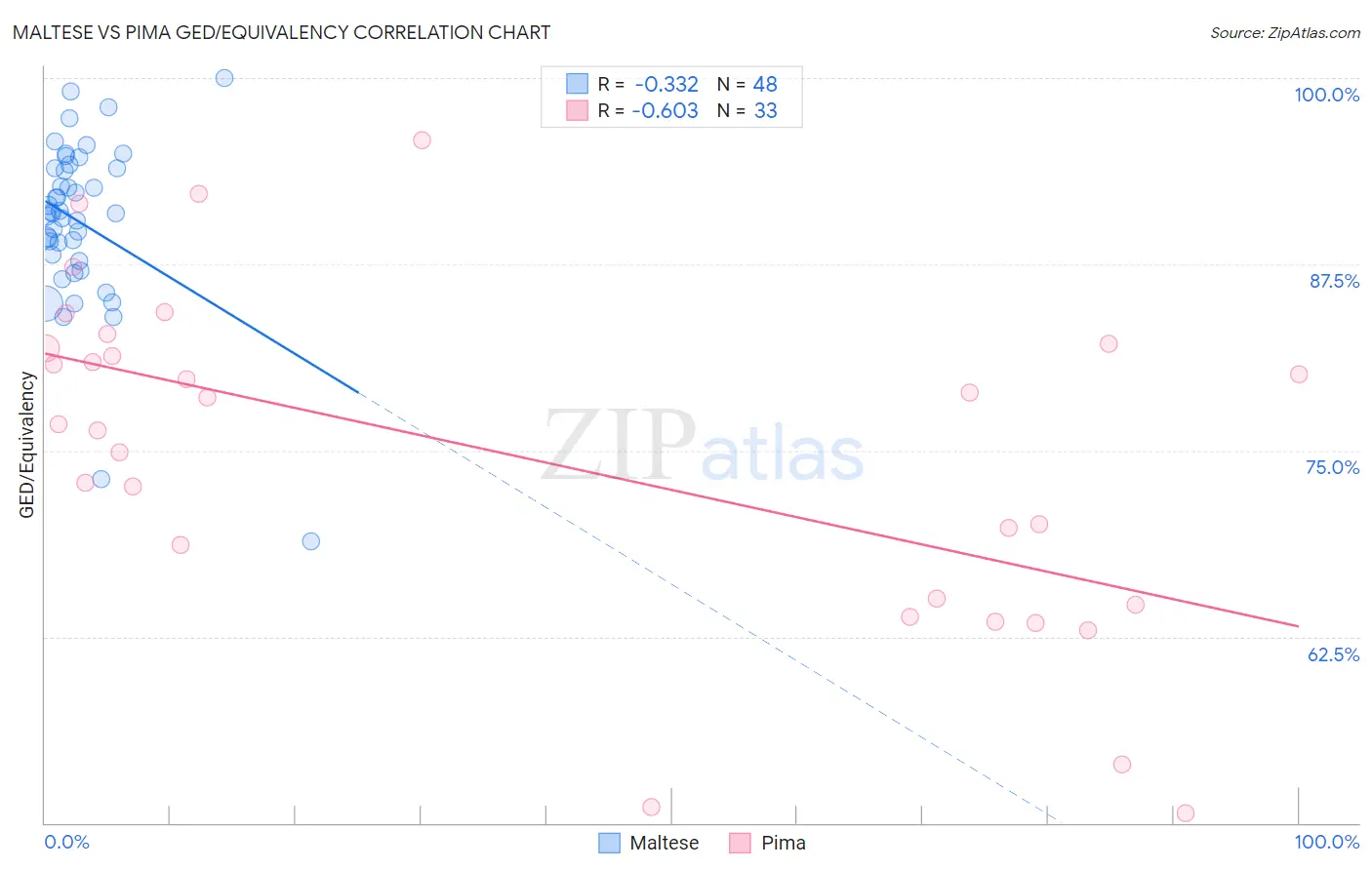 Maltese vs Pima GED/Equivalency