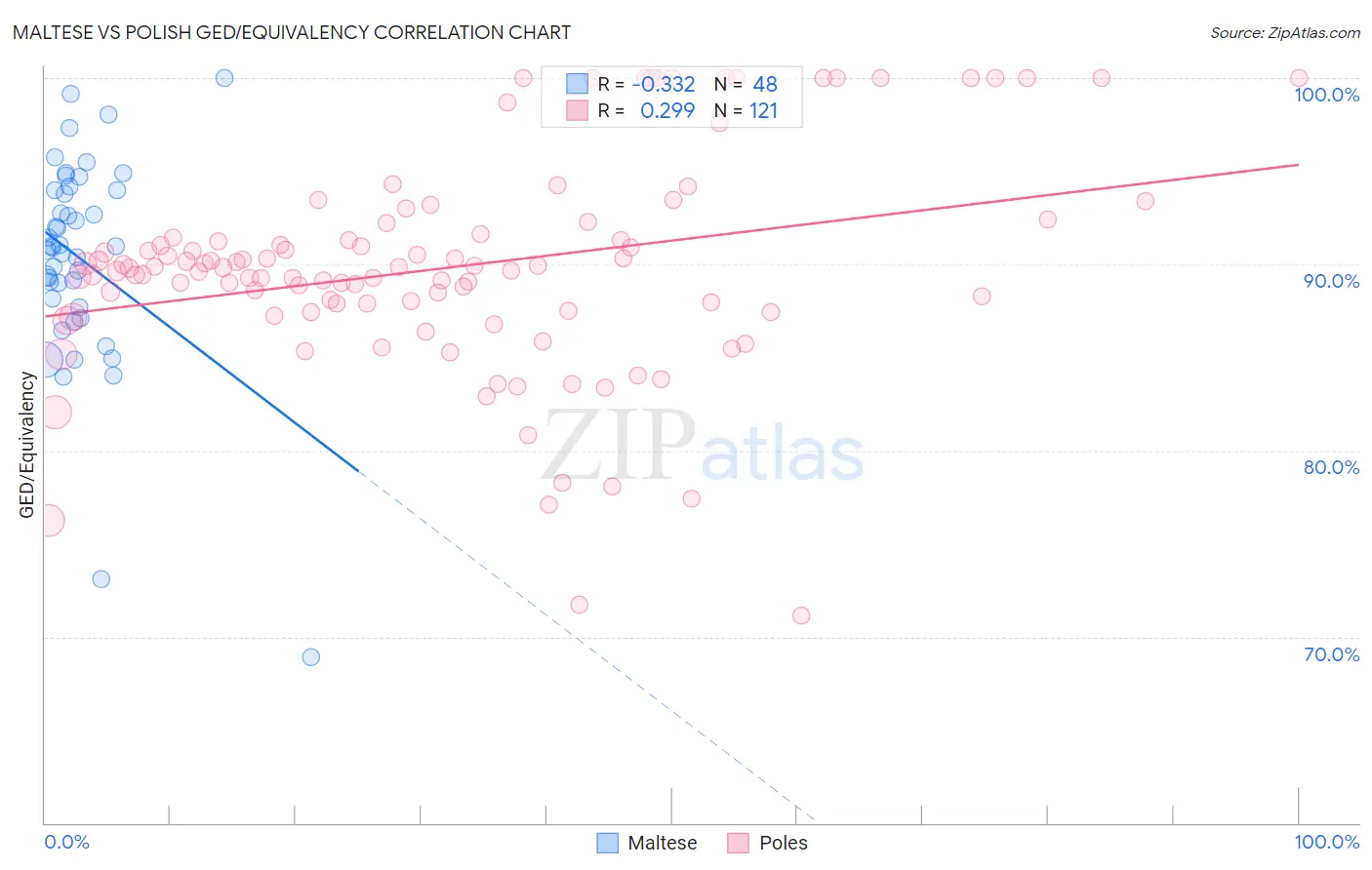 Maltese vs Polish GED/Equivalency