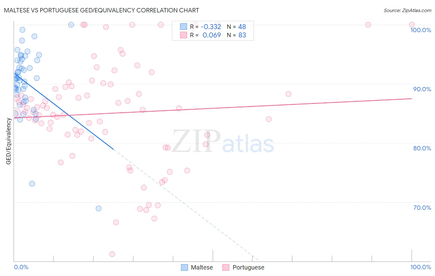 Maltese vs Portuguese GED/Equivalency
