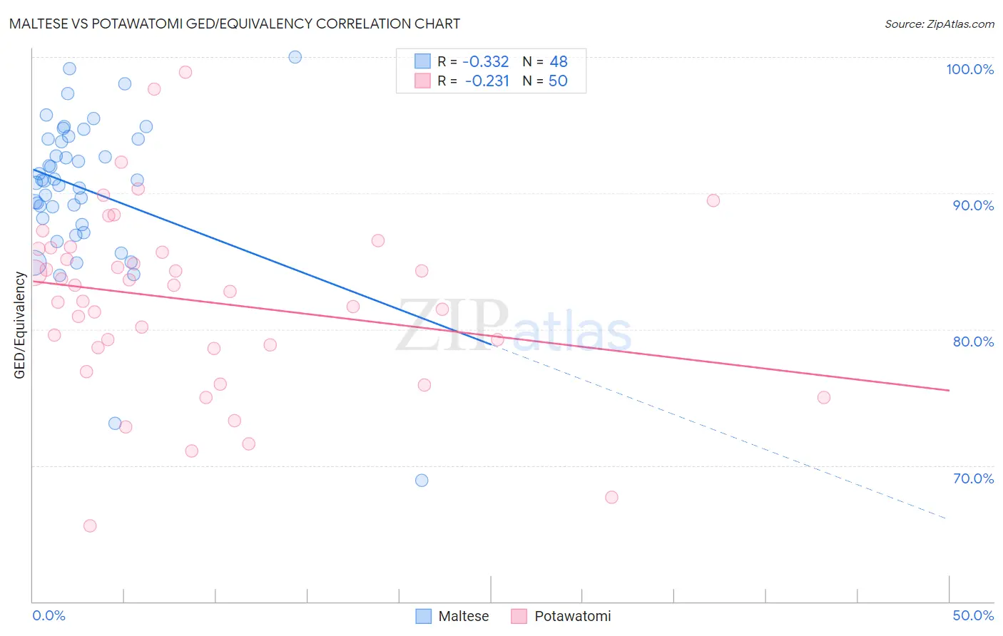 Maltese vs Potawatomi GED/Equivalency