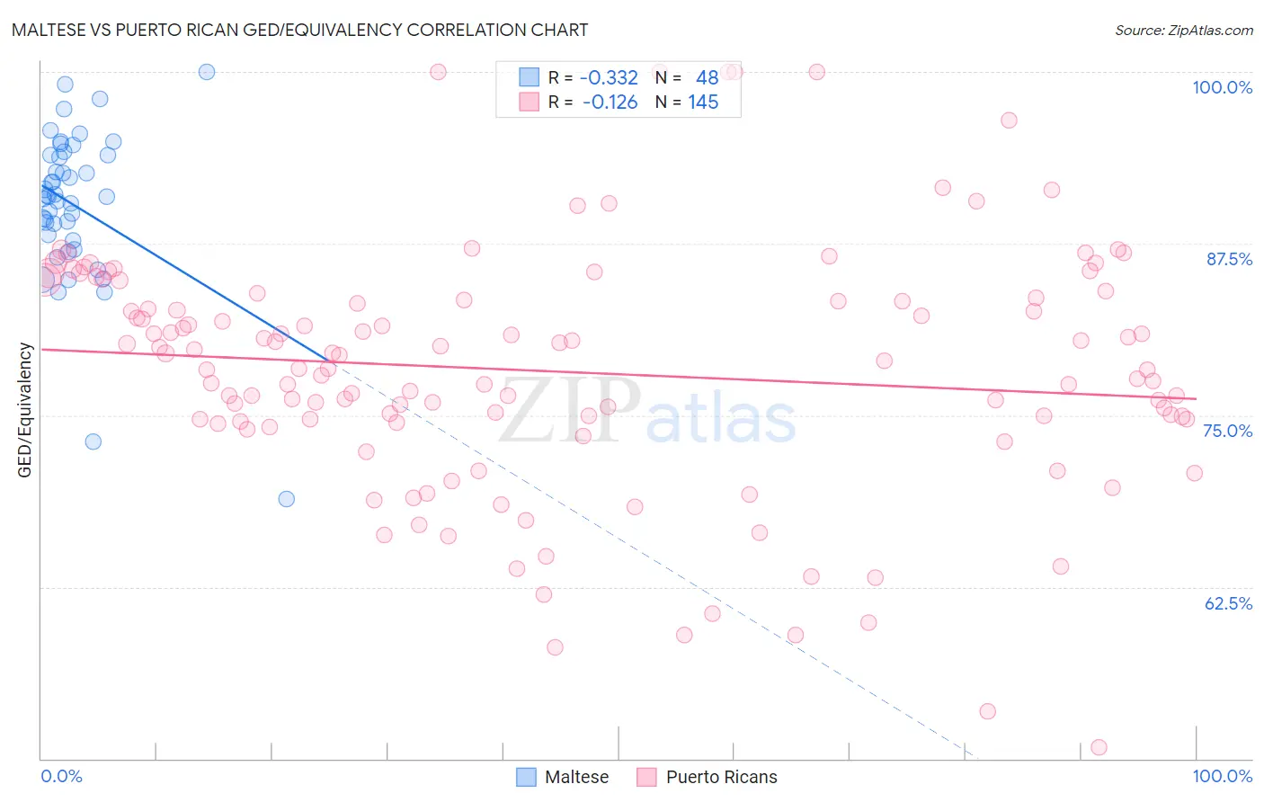 Maltese vs Puerto Rican GED/Equivalency