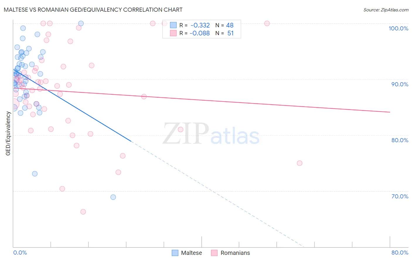 Maltese vs Romanian GED/Equivalency