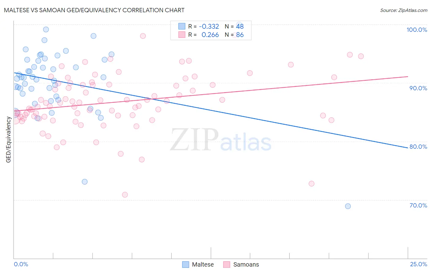 Maltese vs Samoan GED/Equivalency