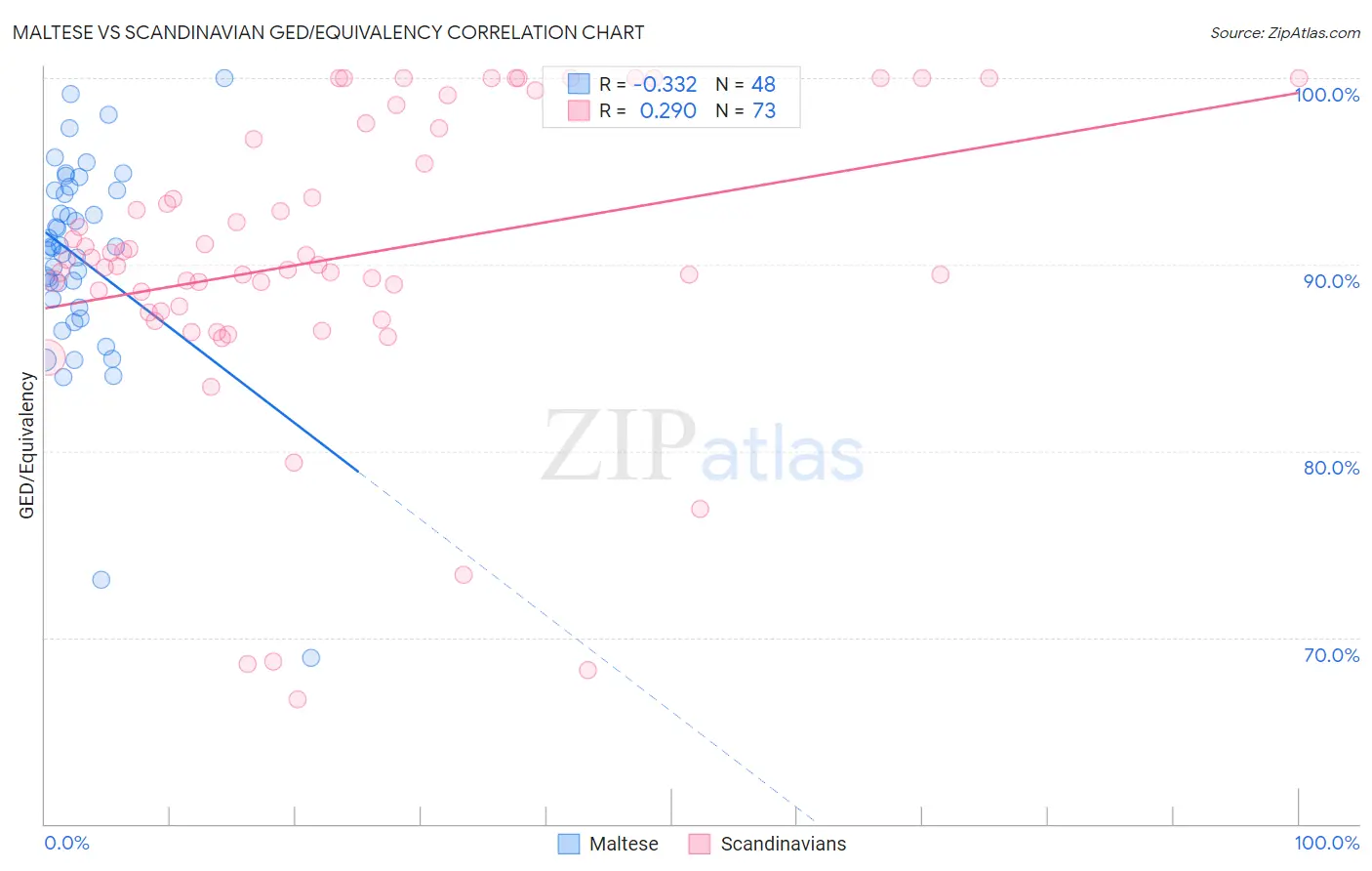 Maltese vs Scandinavian GED/Equivalency