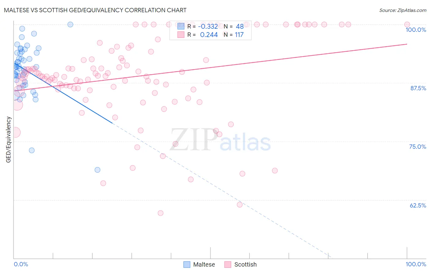 Maltese vs Scottish GED/Equivalency
