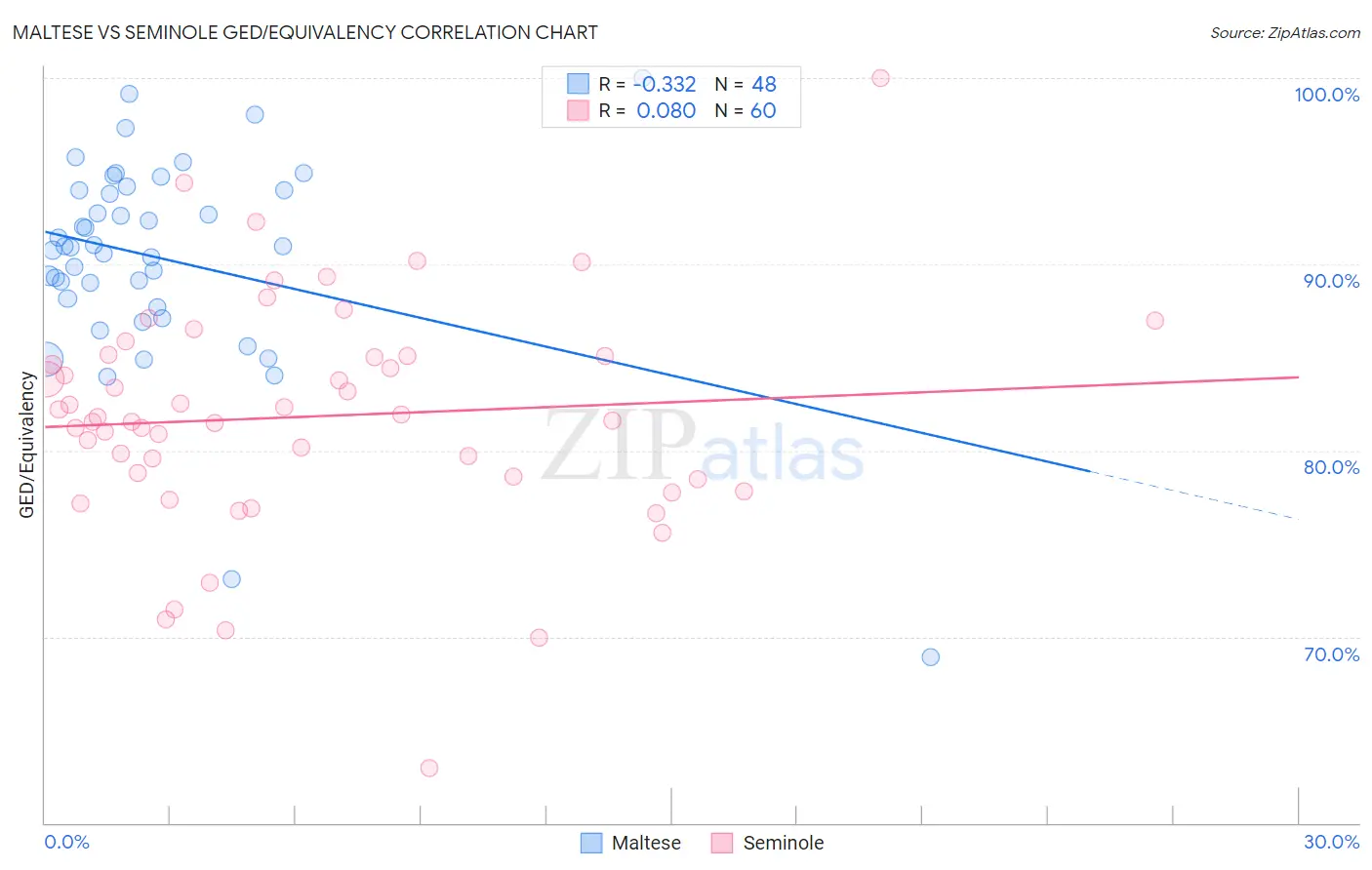 Maltese vs Seminole GED/Equivalency