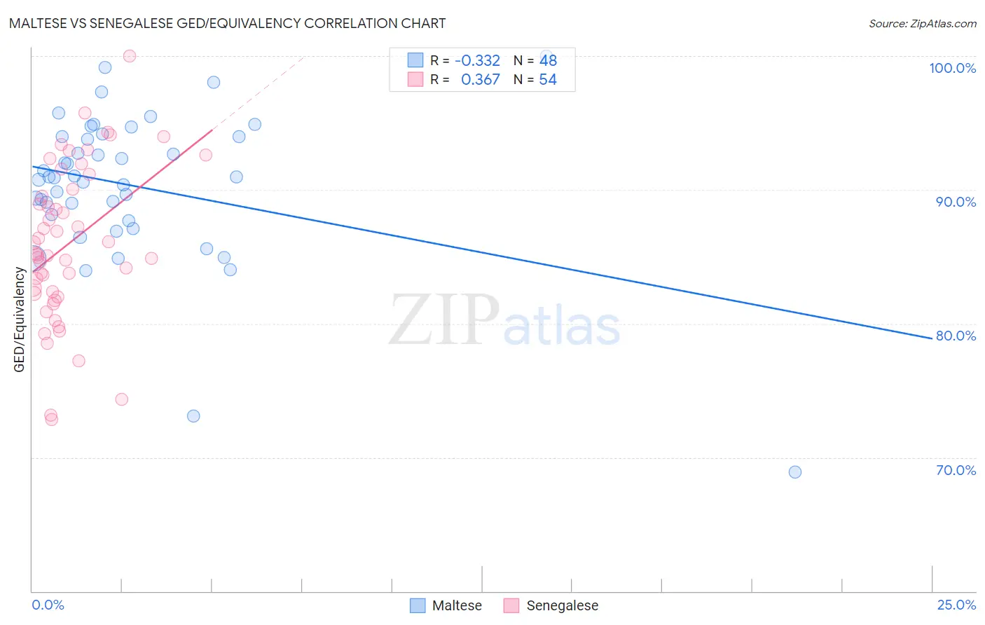 Maltese vs Senegalese GED/Equivalency