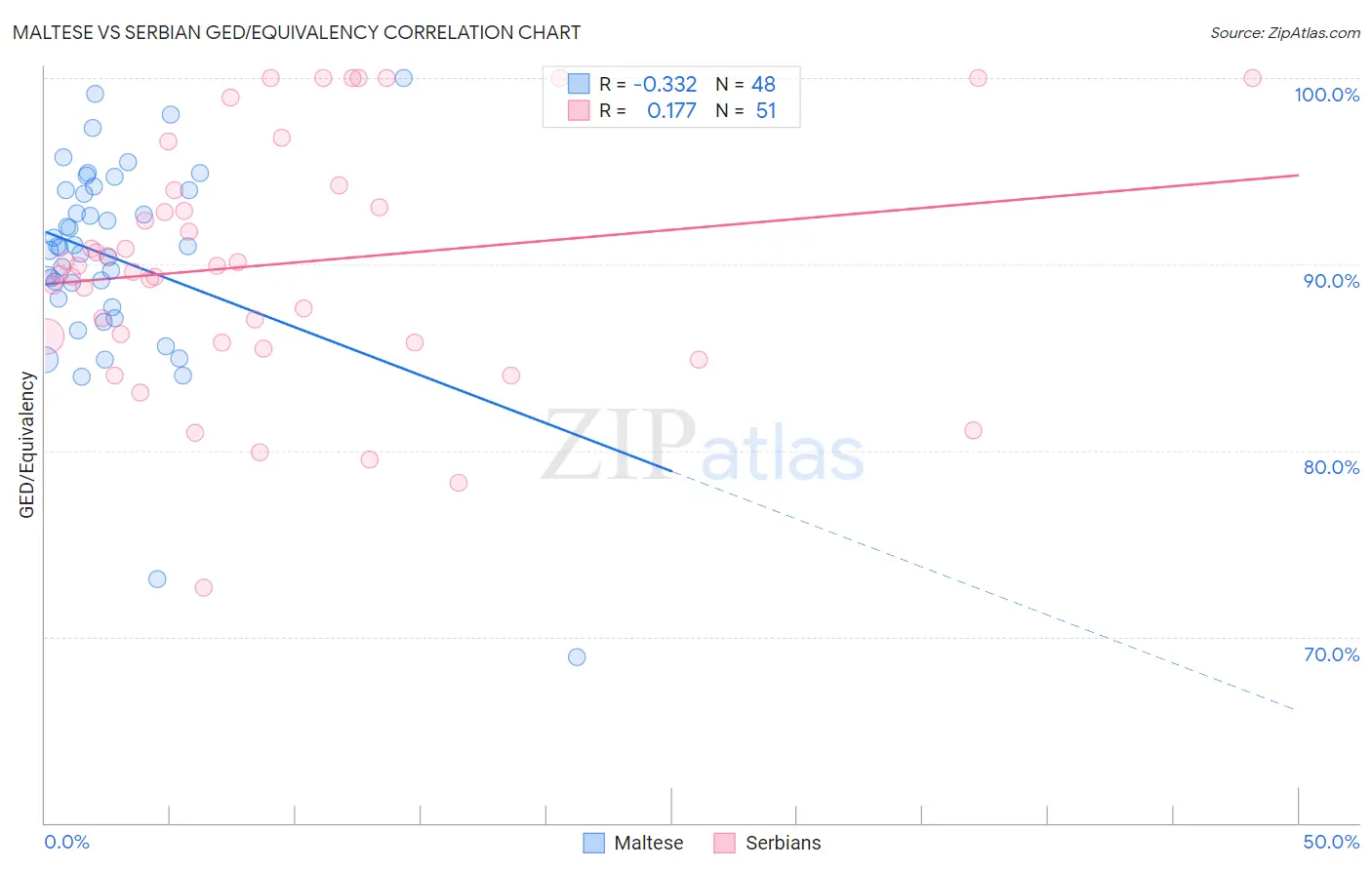 Maltese vs Serbian GED/Equivalency