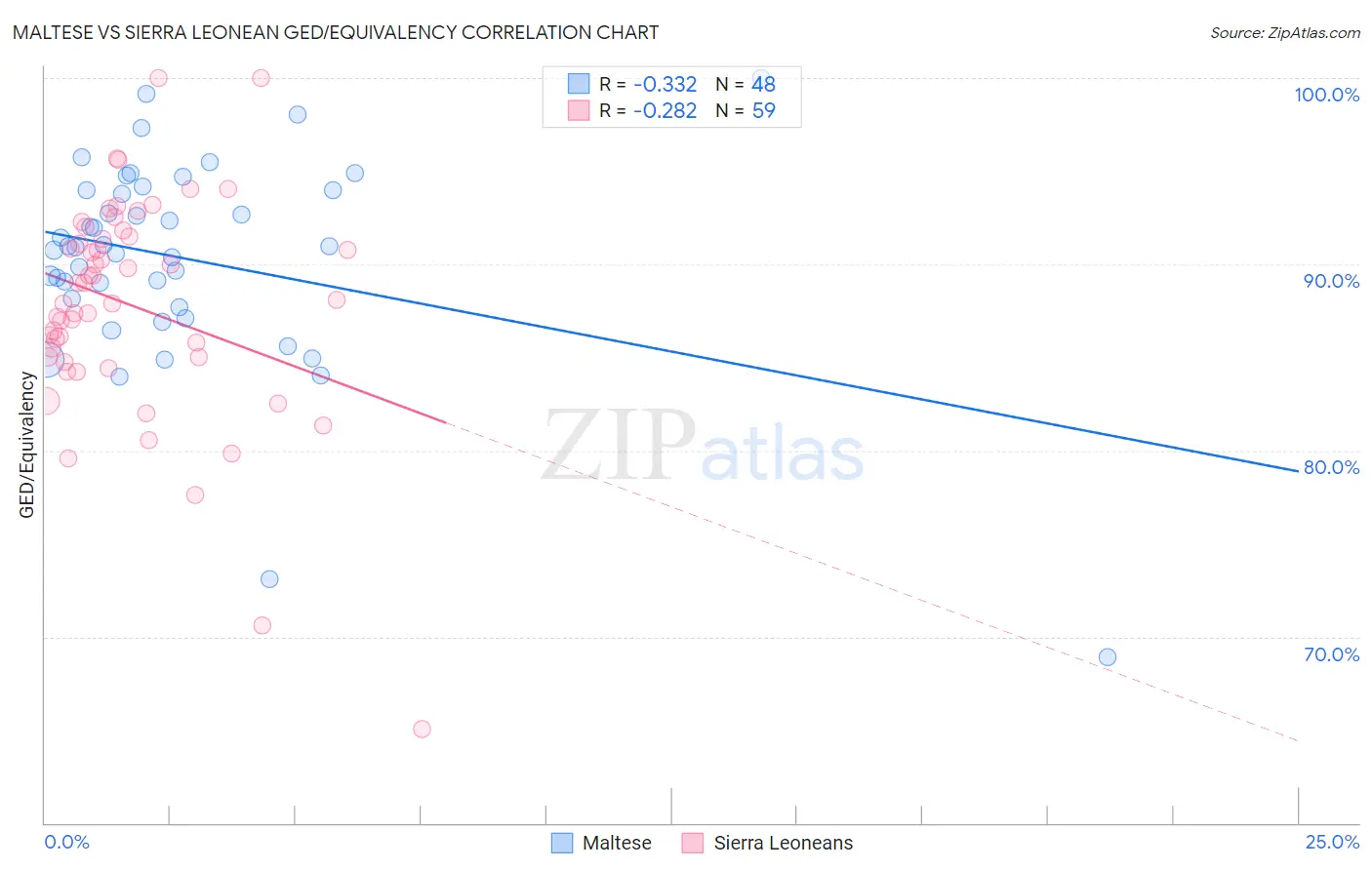 Maltese vs Sierra Leonean GED/Equivalency